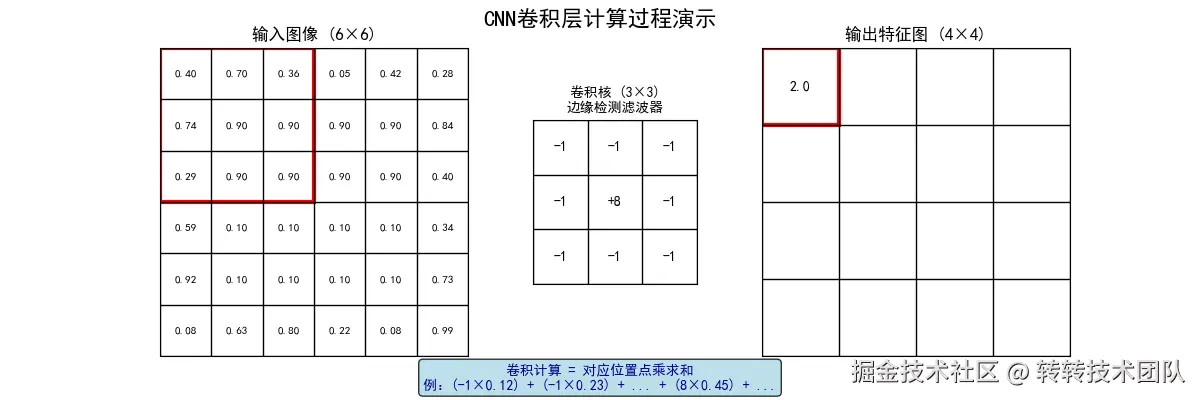 卷积层计算过程