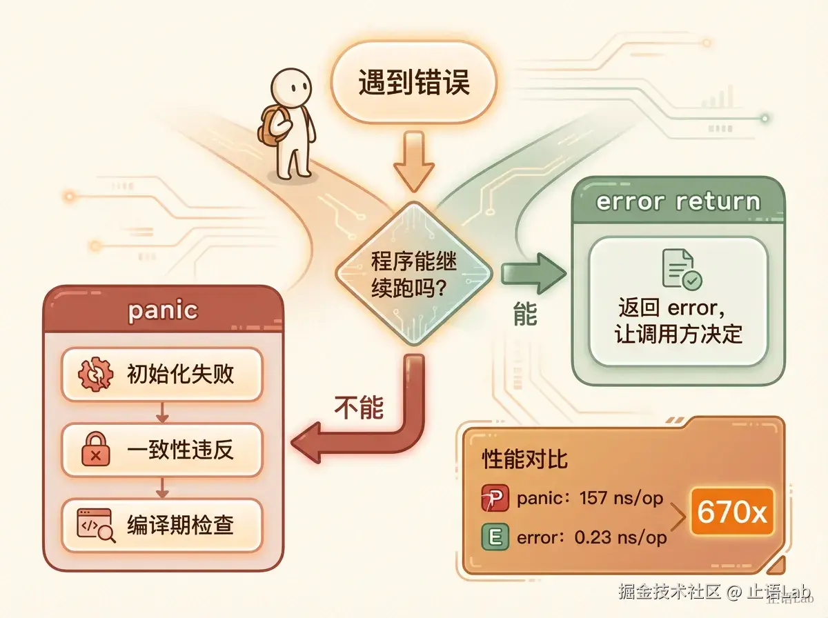 panic 使用决策树：该 panic 还是该 error？