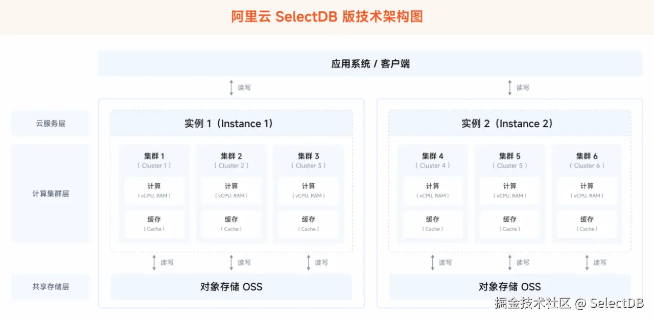 基于阿里云 SelectDB 升级 OLAP 平台-2.png