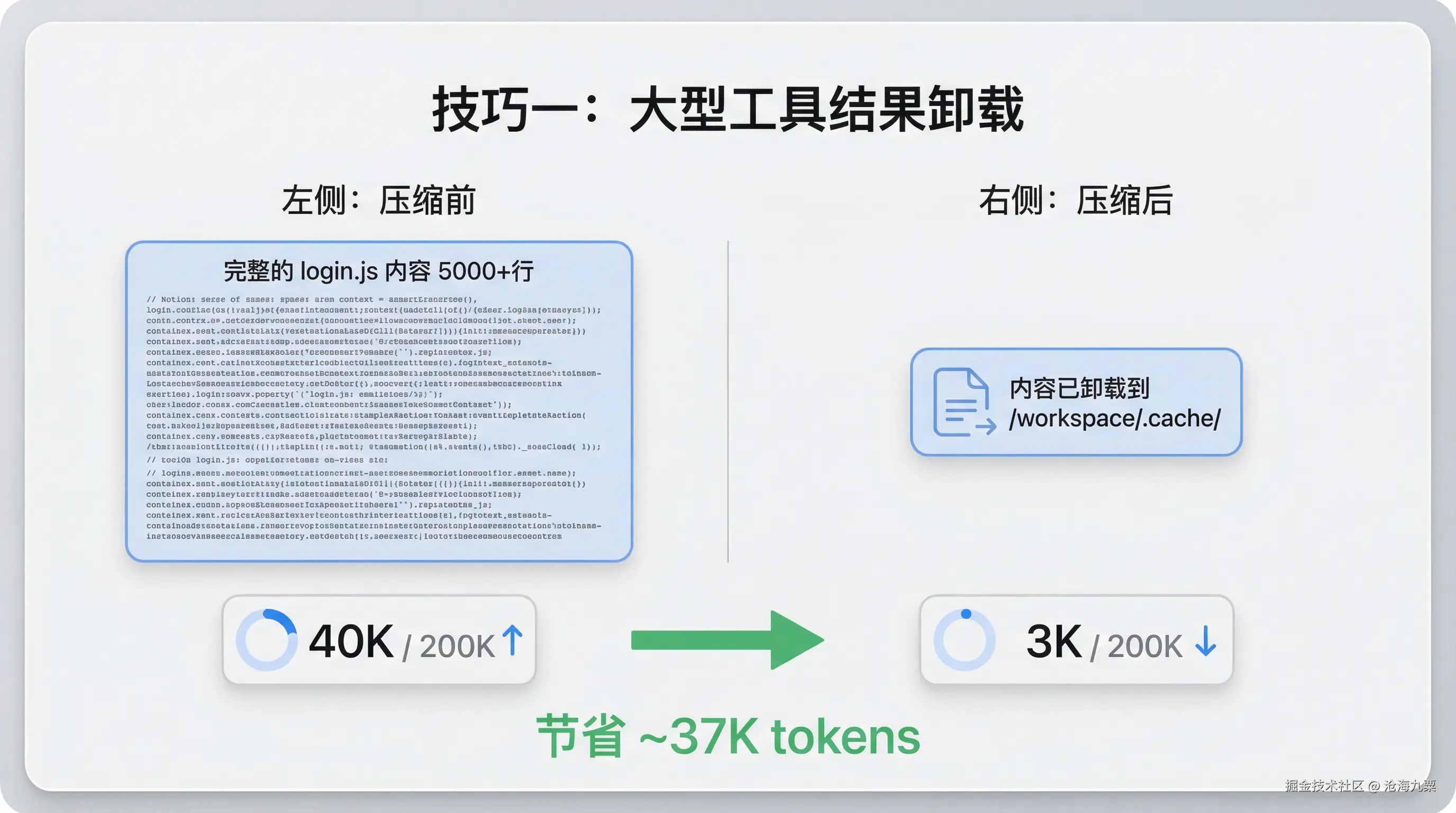 技巧一：大型工具结果卸载
