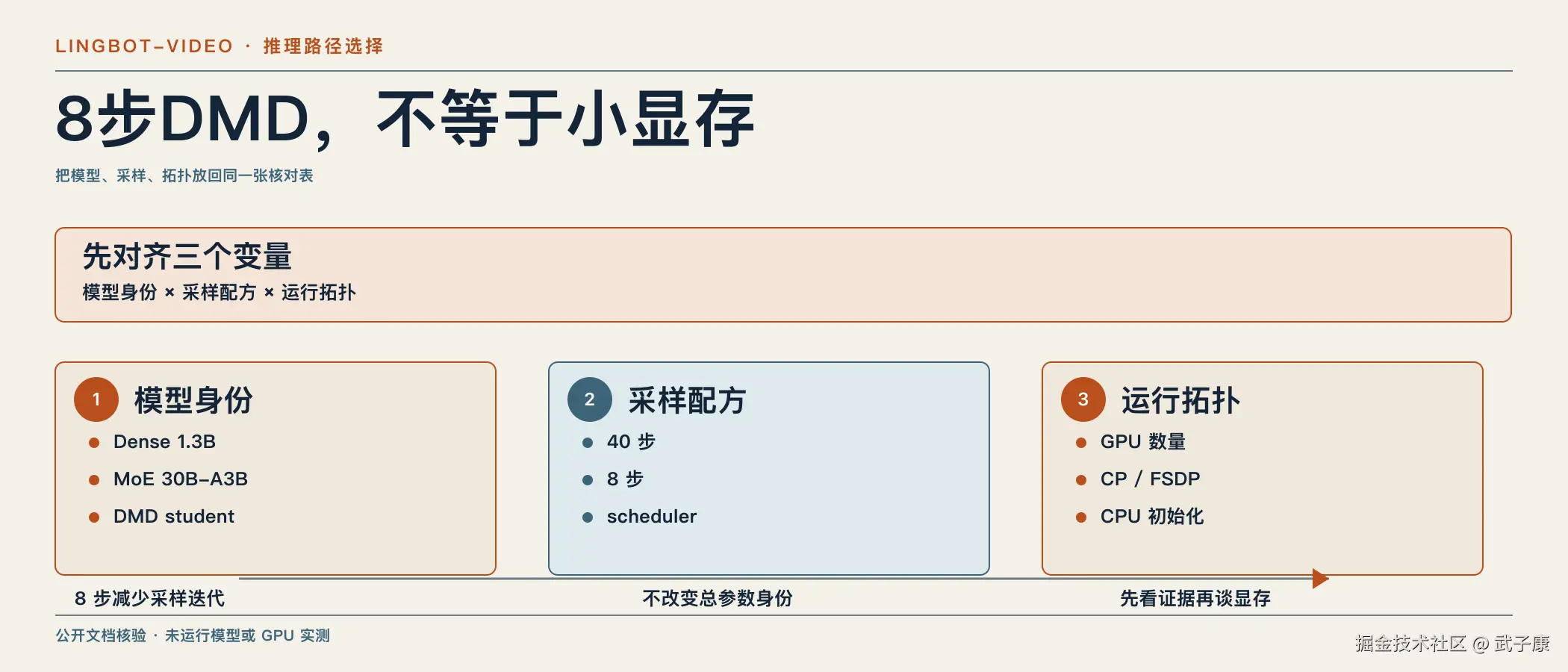 8步DMD，不等于小显存