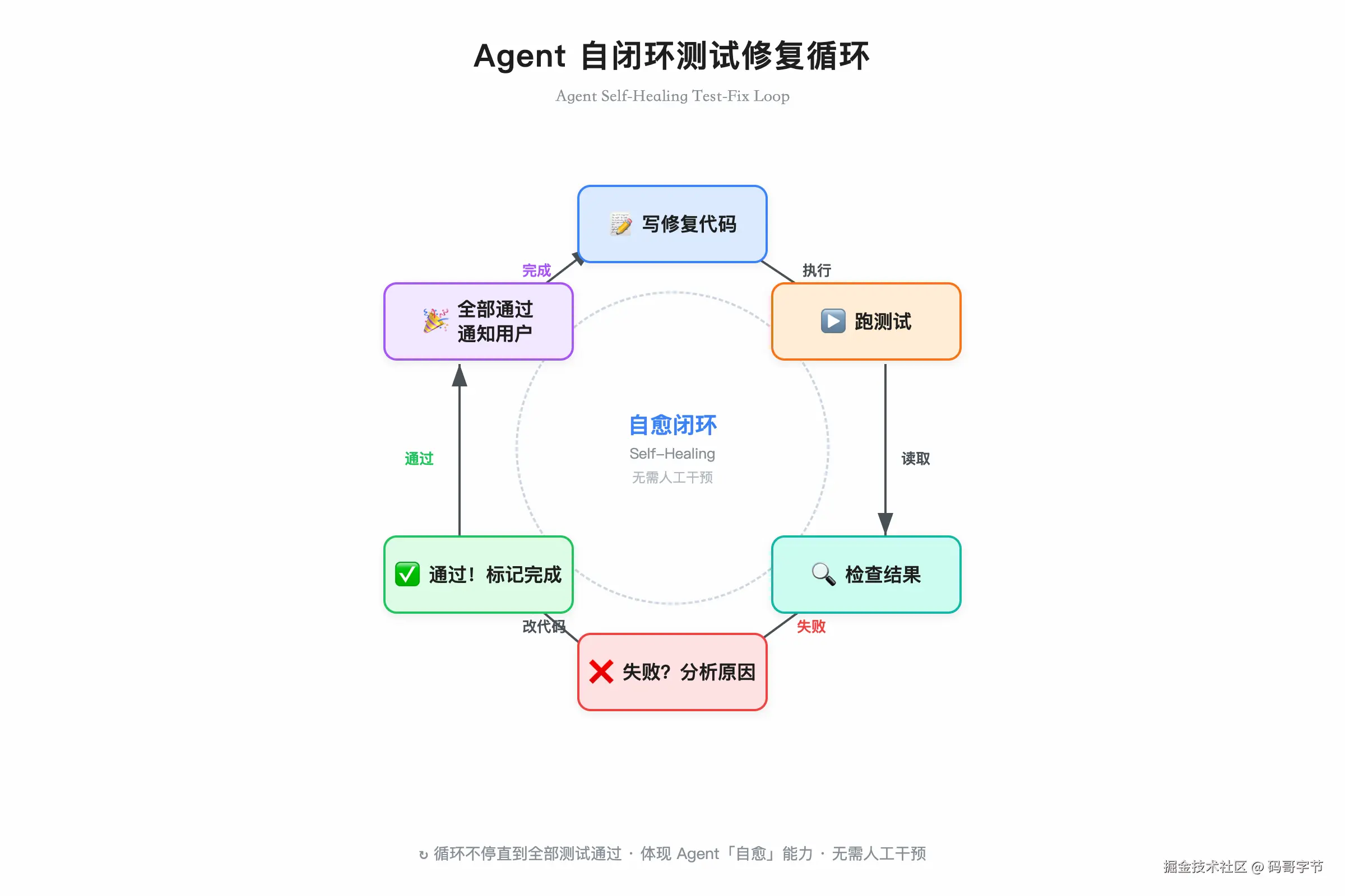 Agent 自闭环测试修复循环