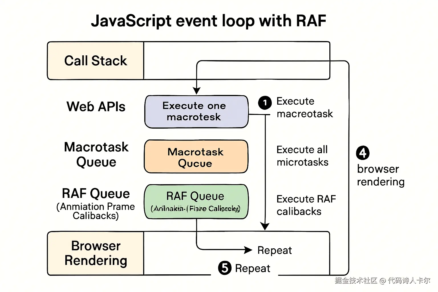 JavaScript Event Loop with RAF Diagram