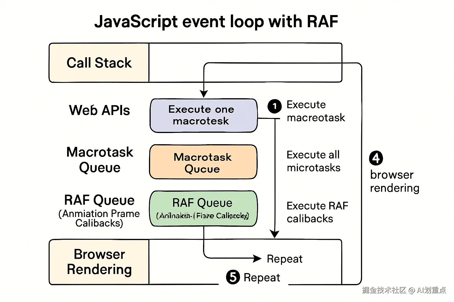 JavaScript Event Loop with RAF Diagram
