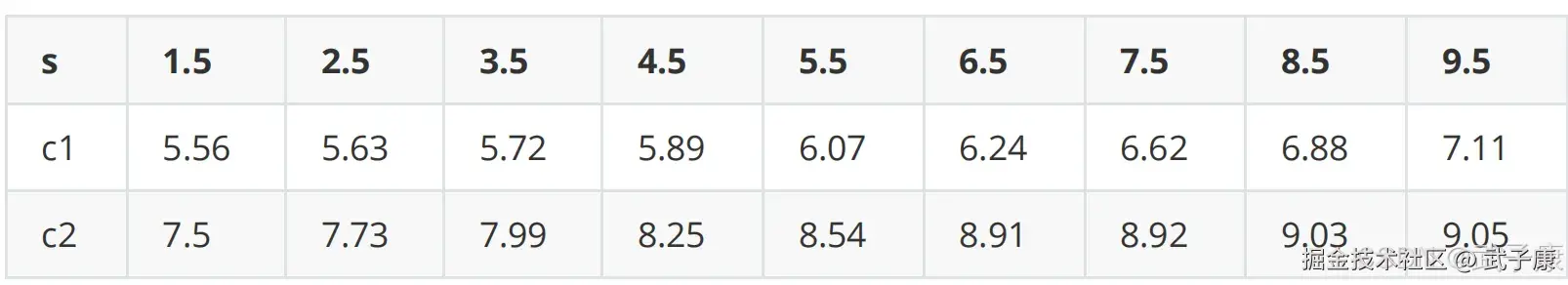 各切分点输出值表