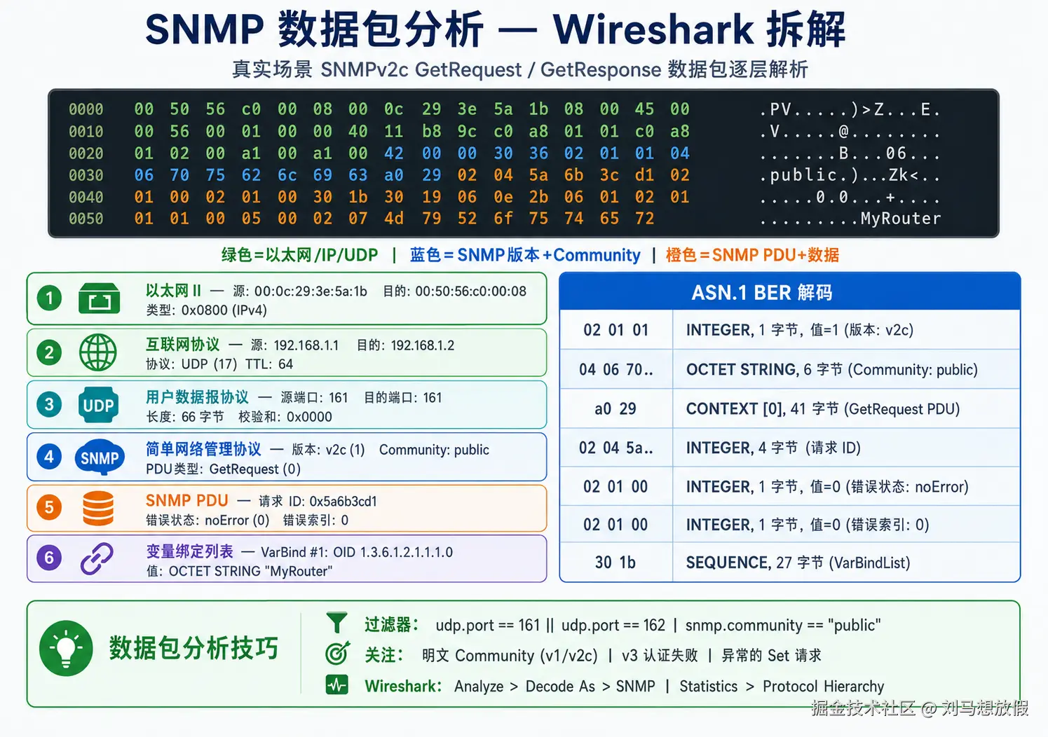 SNMP Packet Analysis — Wireshark Dissection