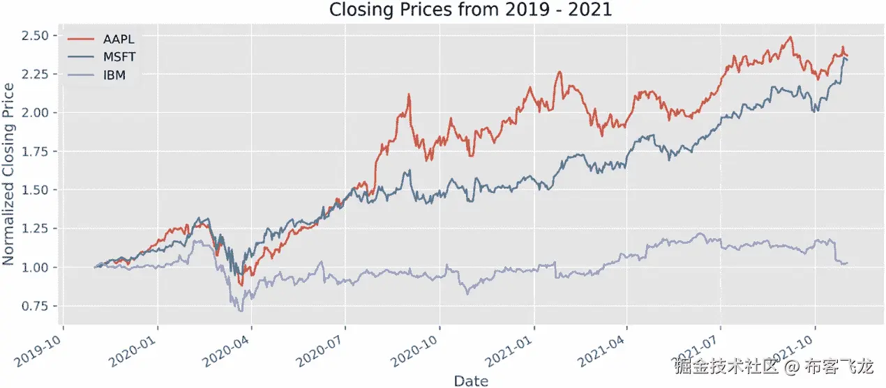 图 9.4：使用来自 Matplotlib 的 ggplot 风格