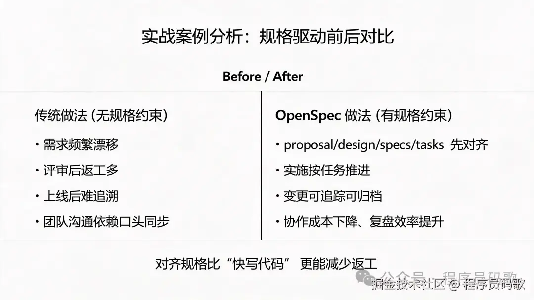 OpenSpec 规格化案例对比图