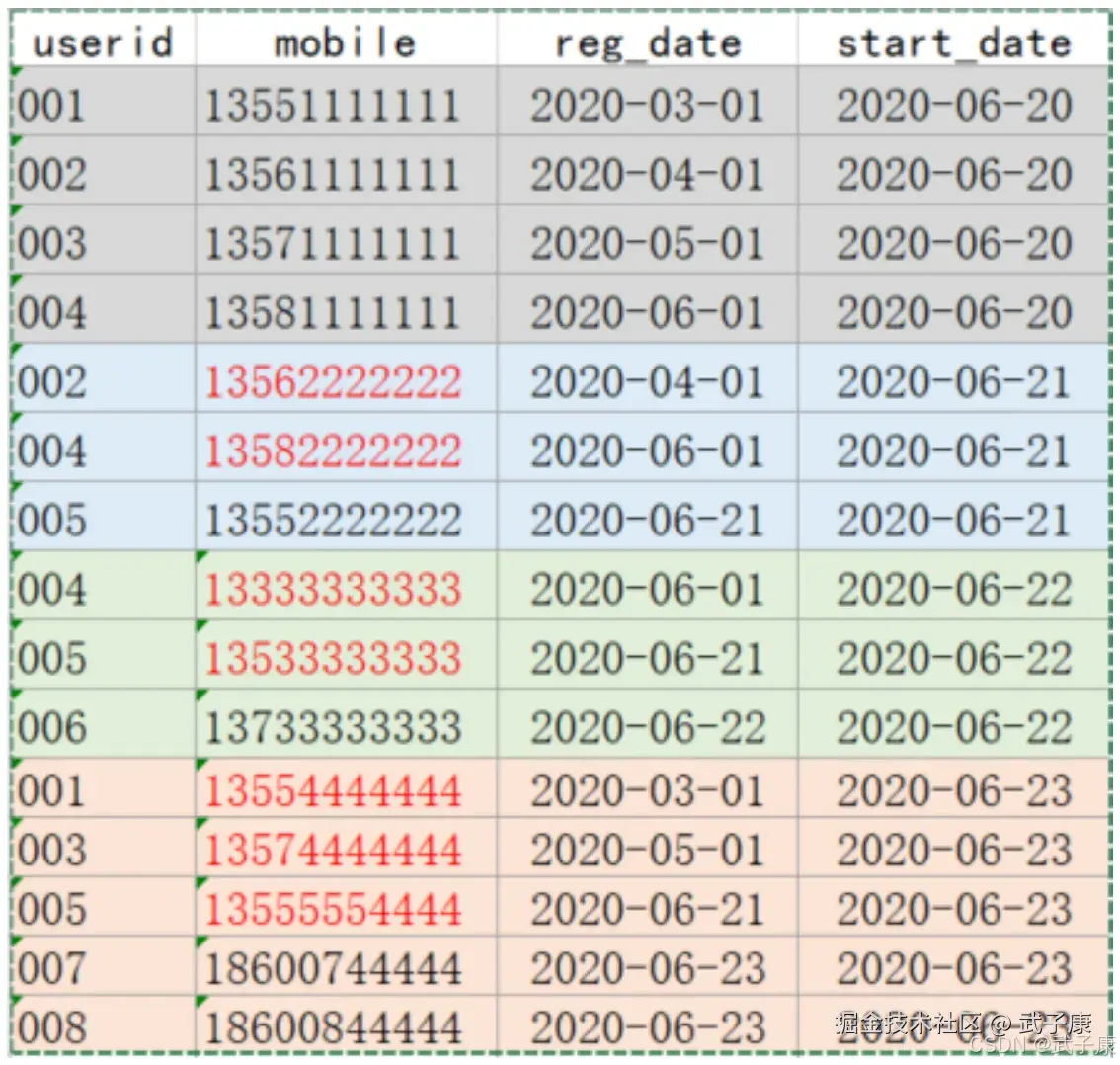 离线数仓 维表拉链表应用