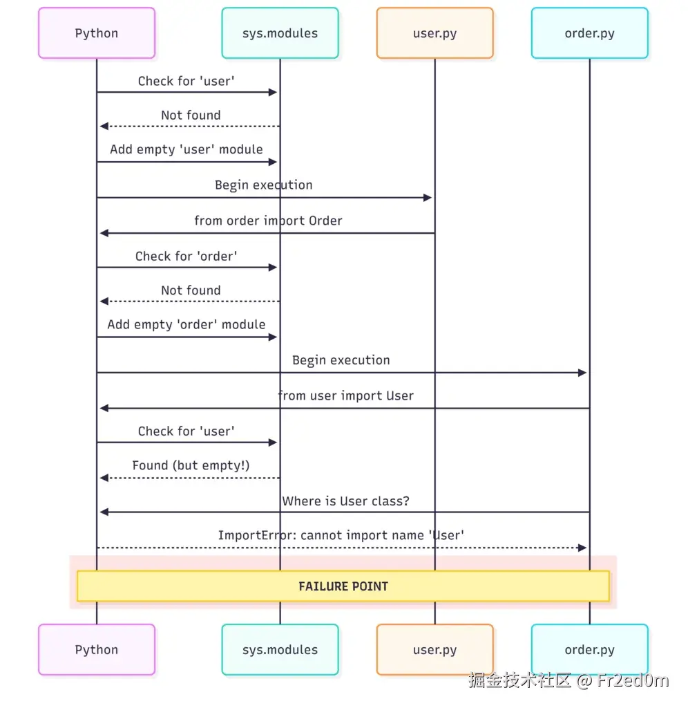 Python 循环导入详解：为什么会导致生产环境崩溃及企业级解决方案