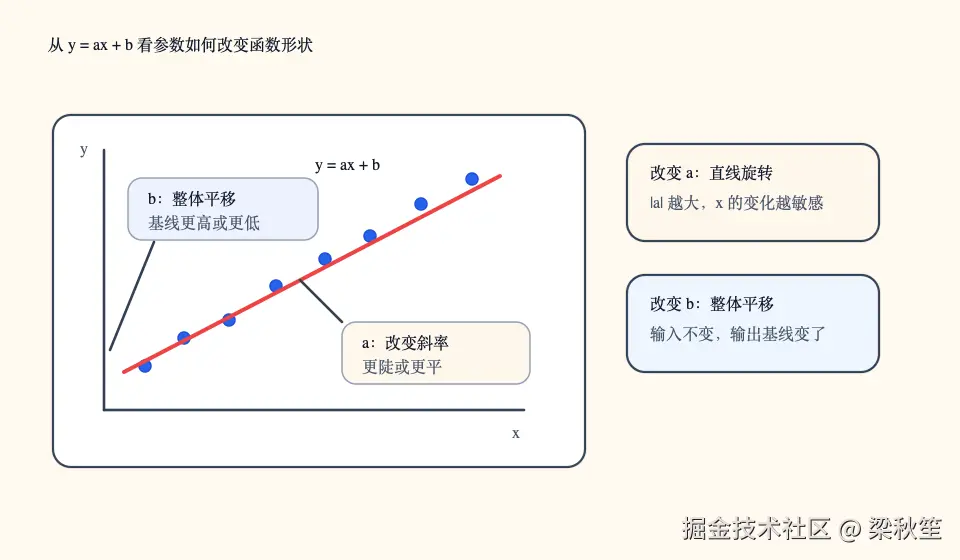 线性函数 y = ax + b 中 a 控制斜率，b 控制平移