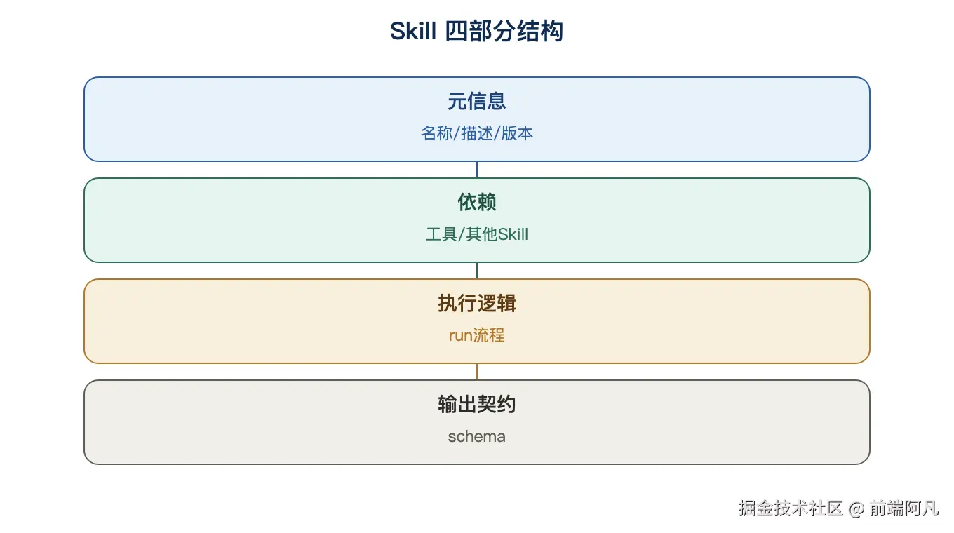 图 2：Skill 四部分结构
