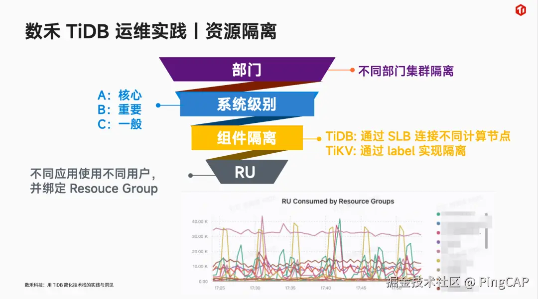  数禾 TiDB 资源管控实践