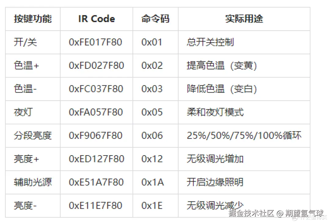 遥控器按键对照表