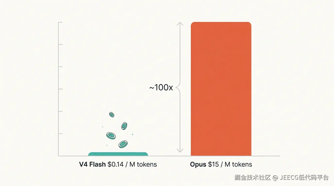 V4 Flash 与 Opus 的输入价差距接近 100 倍