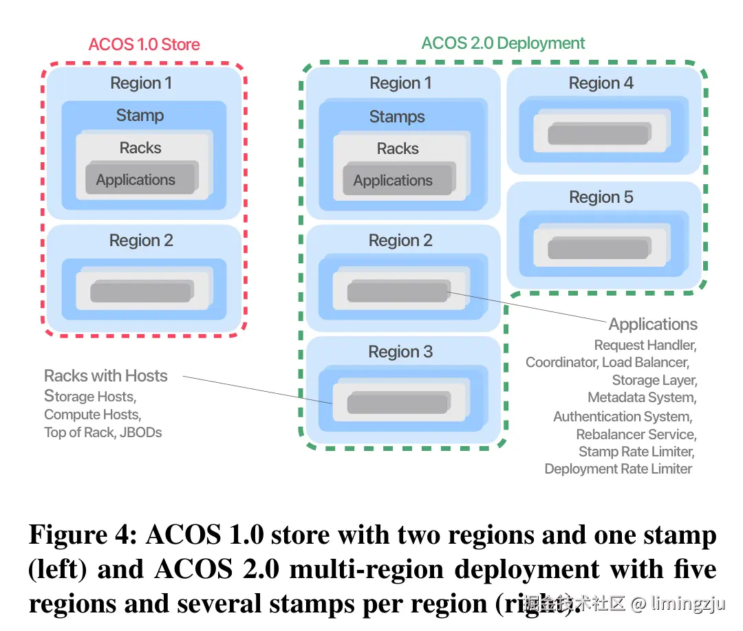 图4: ACOS 1.0 Store（左，两个区域各一个 Stamp）与 ACOS 2.0 多区域部署（右，五个区域每个区域多个 Stamp）