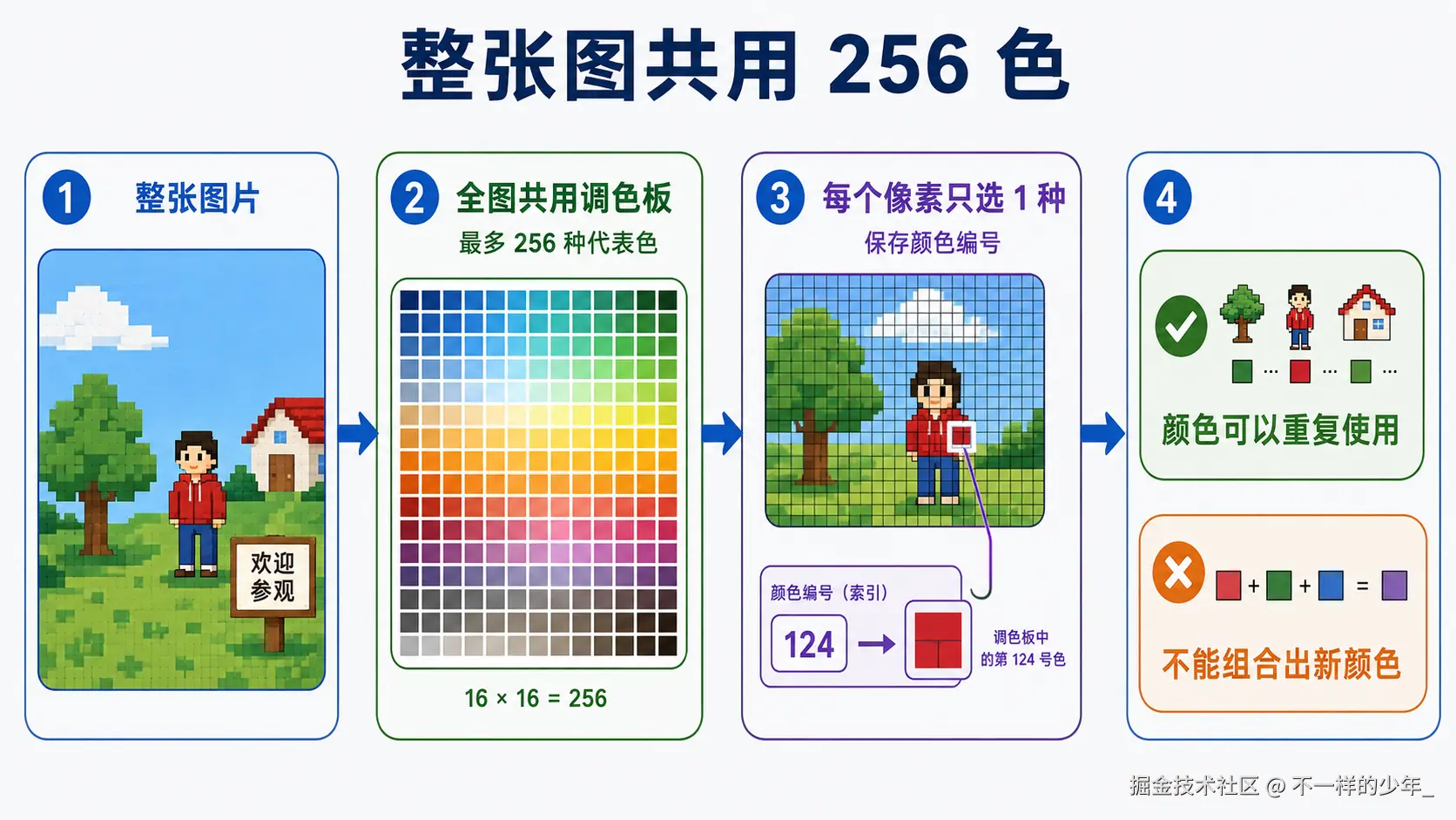 整张图片共用一张最多包含 256 种代表色的调色板