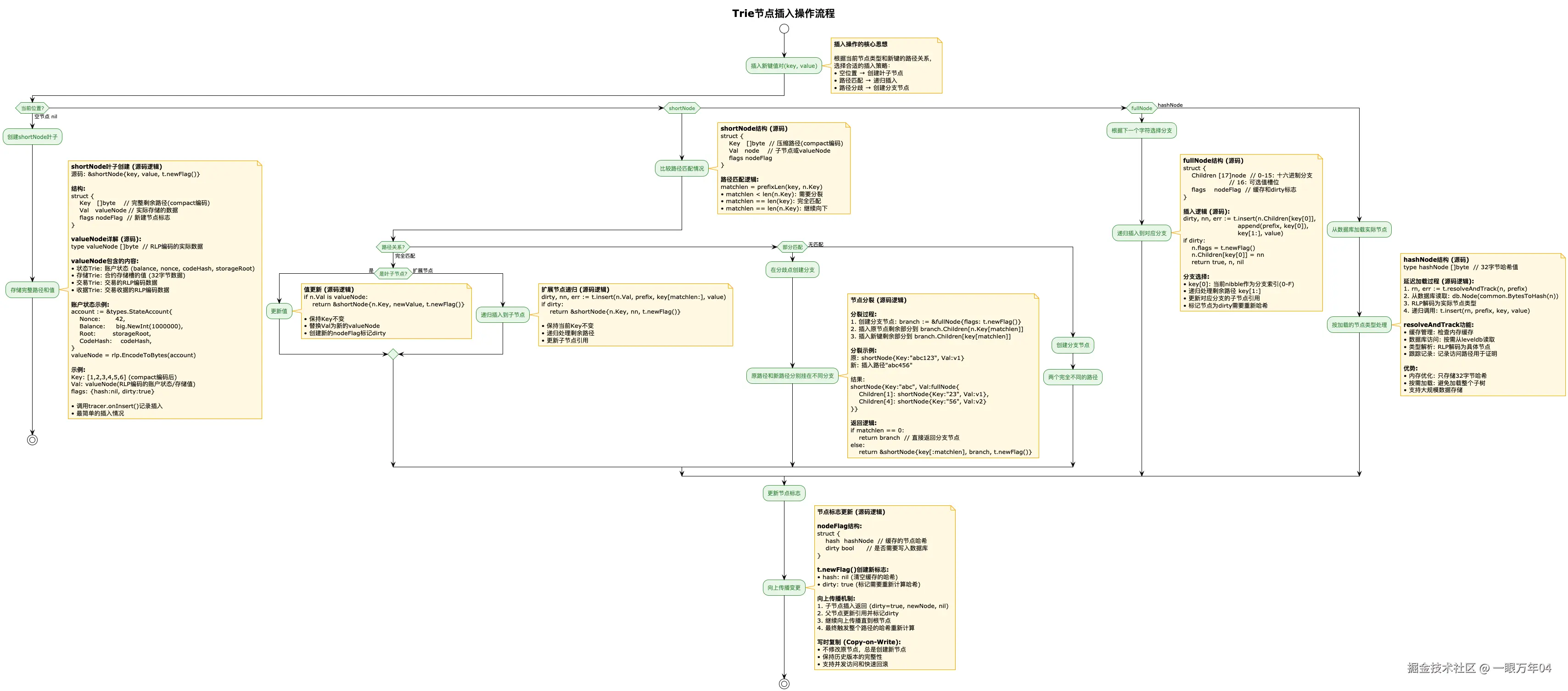 trie_nodes_insert_simple-Trie节点插入操作流程.png