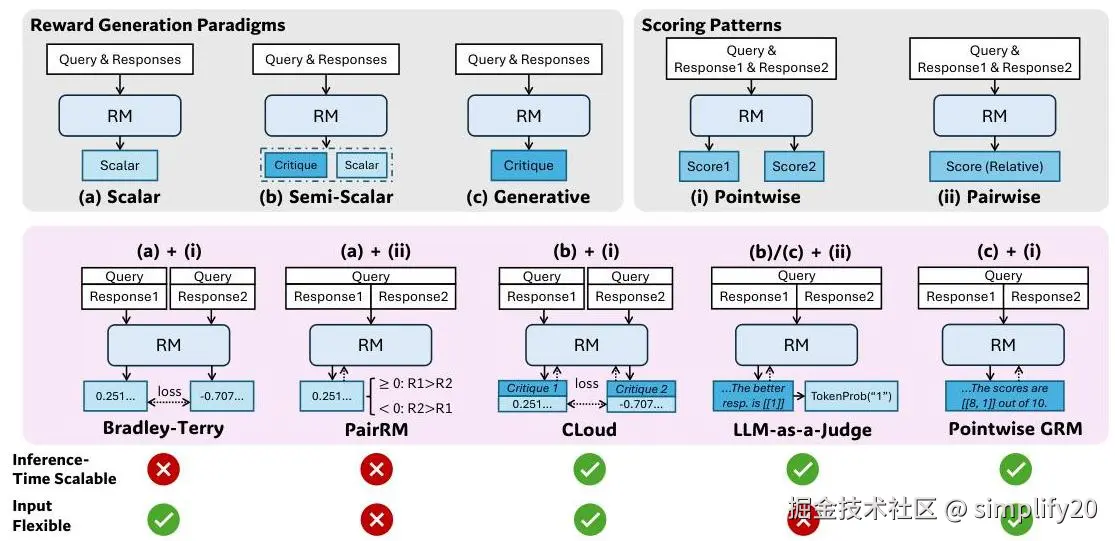 Reward modeling paradigms and scoring patterns