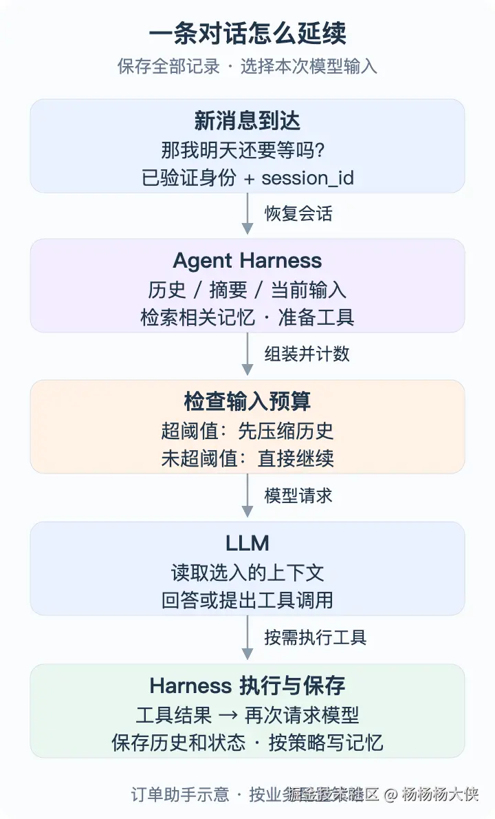 Harness 组装一次模型请求的流程