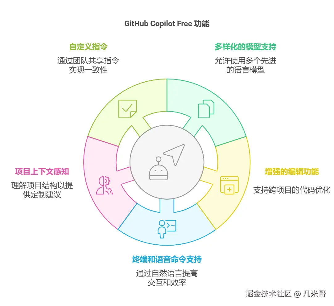GitHub Copilot Free 功能