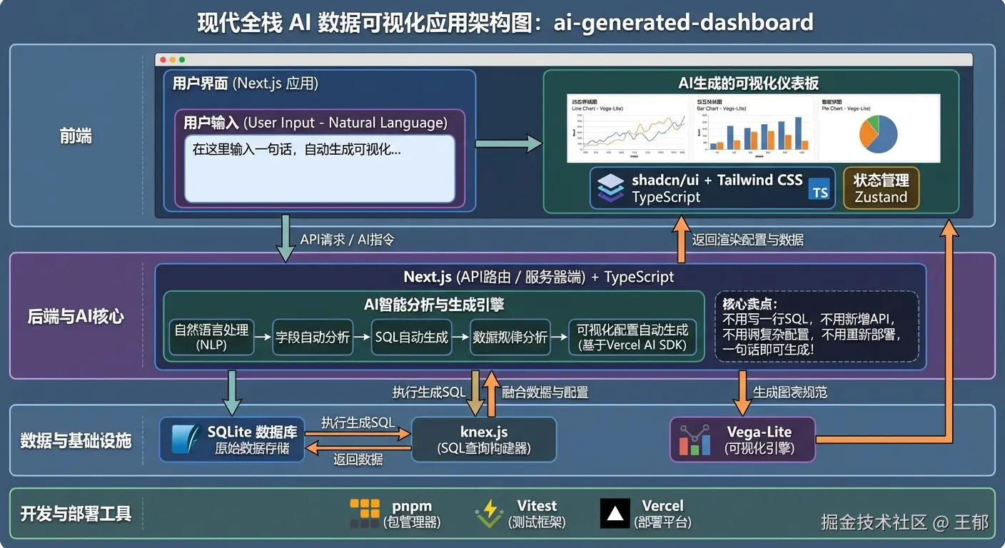 AI 驱动的数据库可视化面板