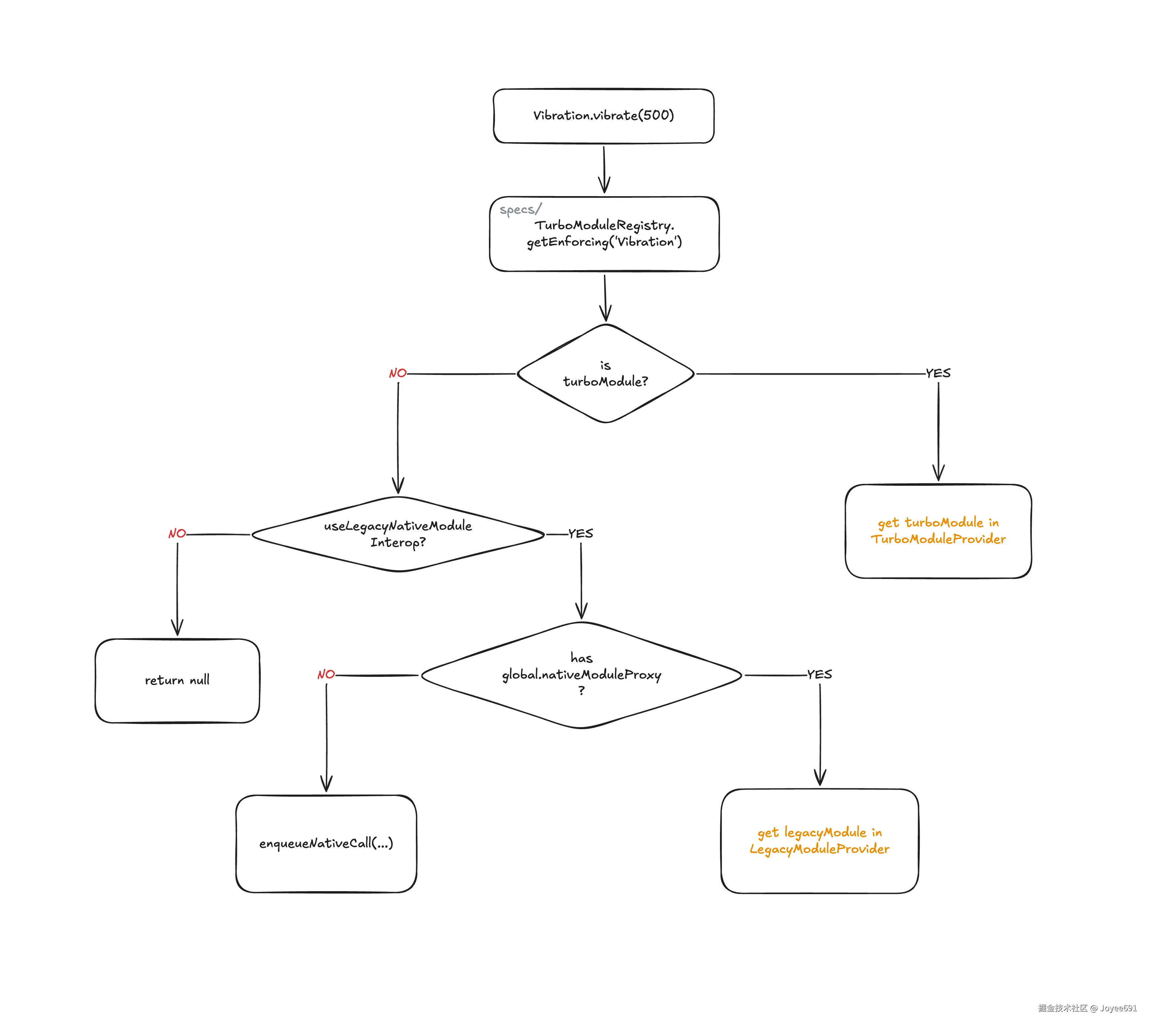 RN_legacy_vs_turboModule