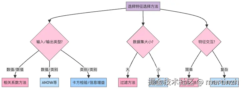 图5：特征选择方法决策树：找到最适合你数据的方法