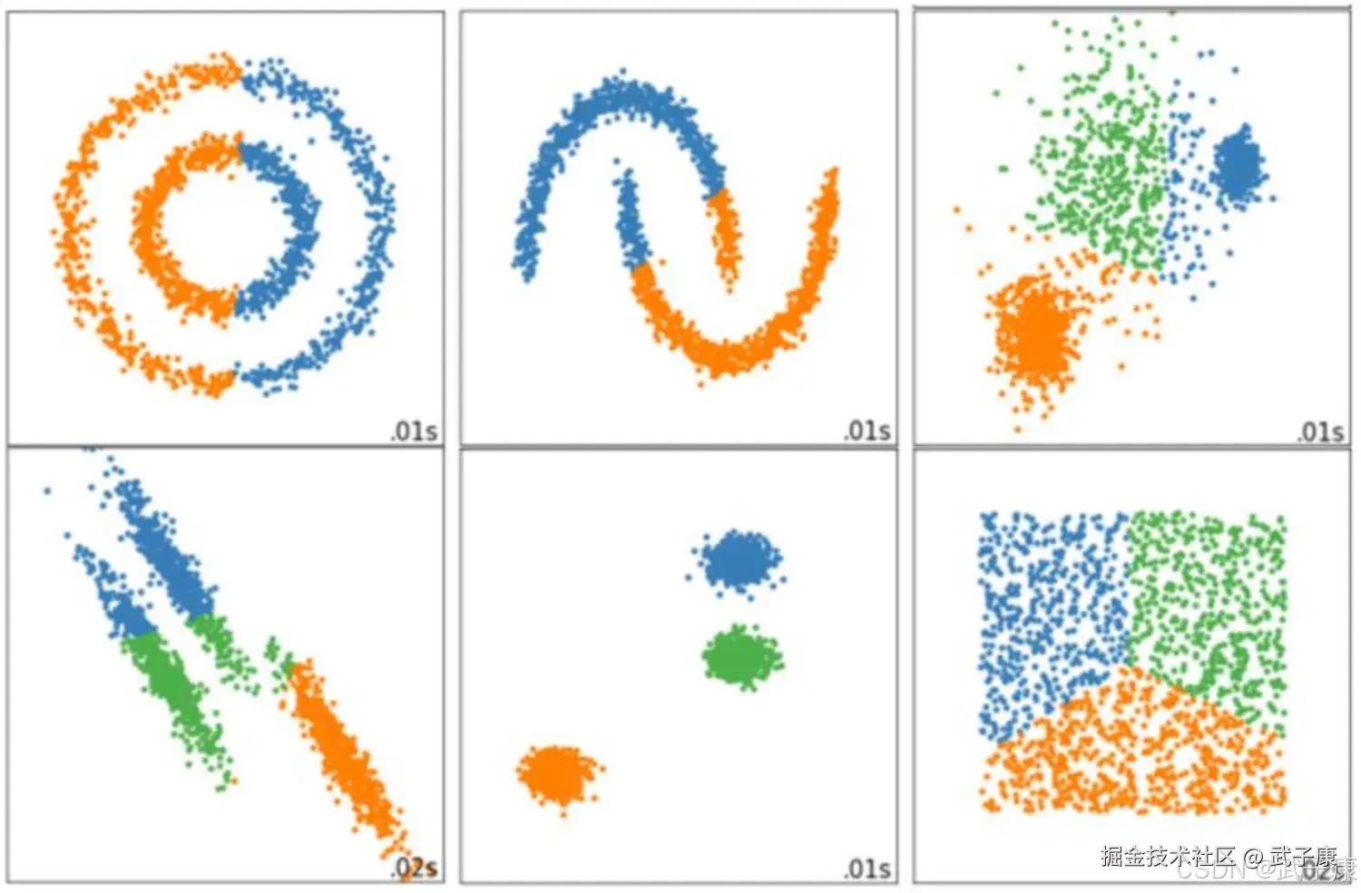 聚类算法模型评估：轮廓系数