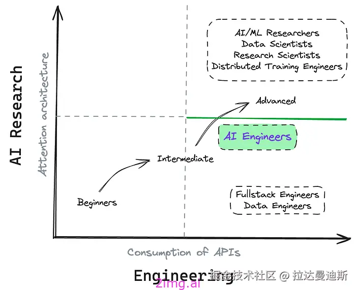 19-10 LLM之野望 10 - 如何成为一名AI工程师