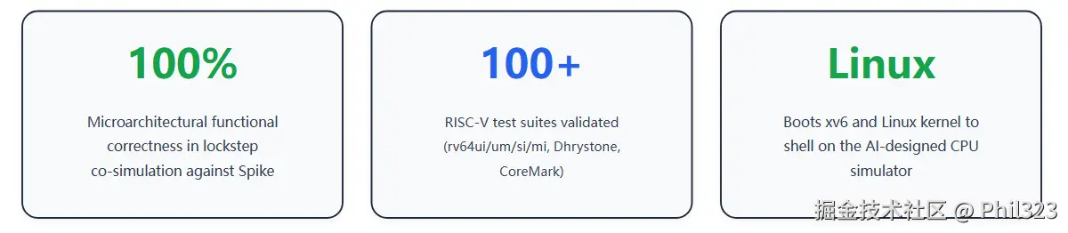 Microarchitectural Validation Stats（官方配图）