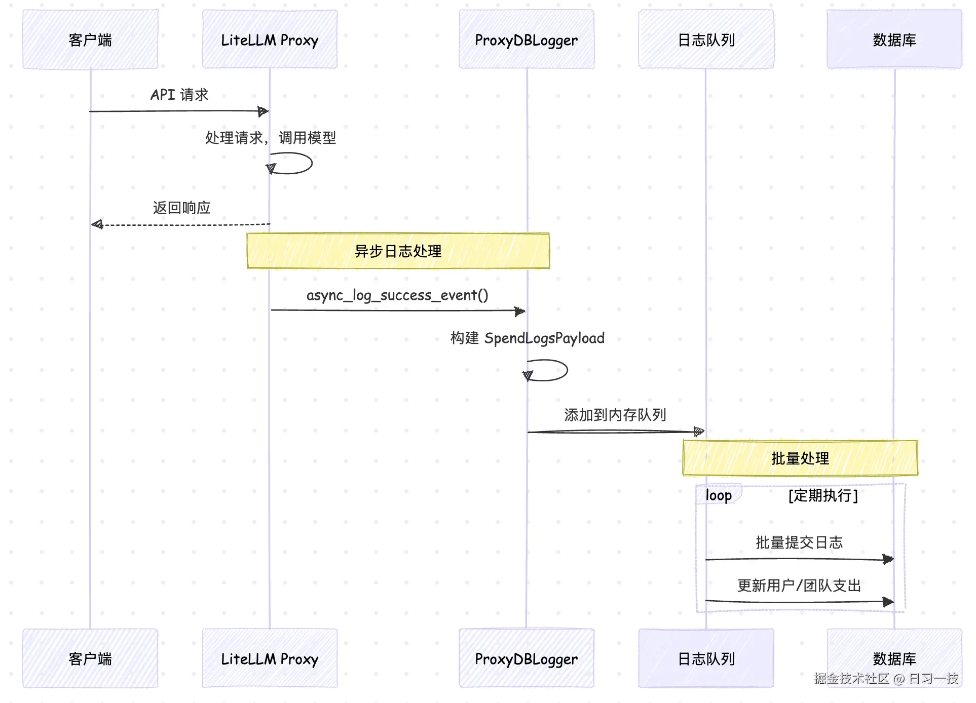 requests-logs-flow.png