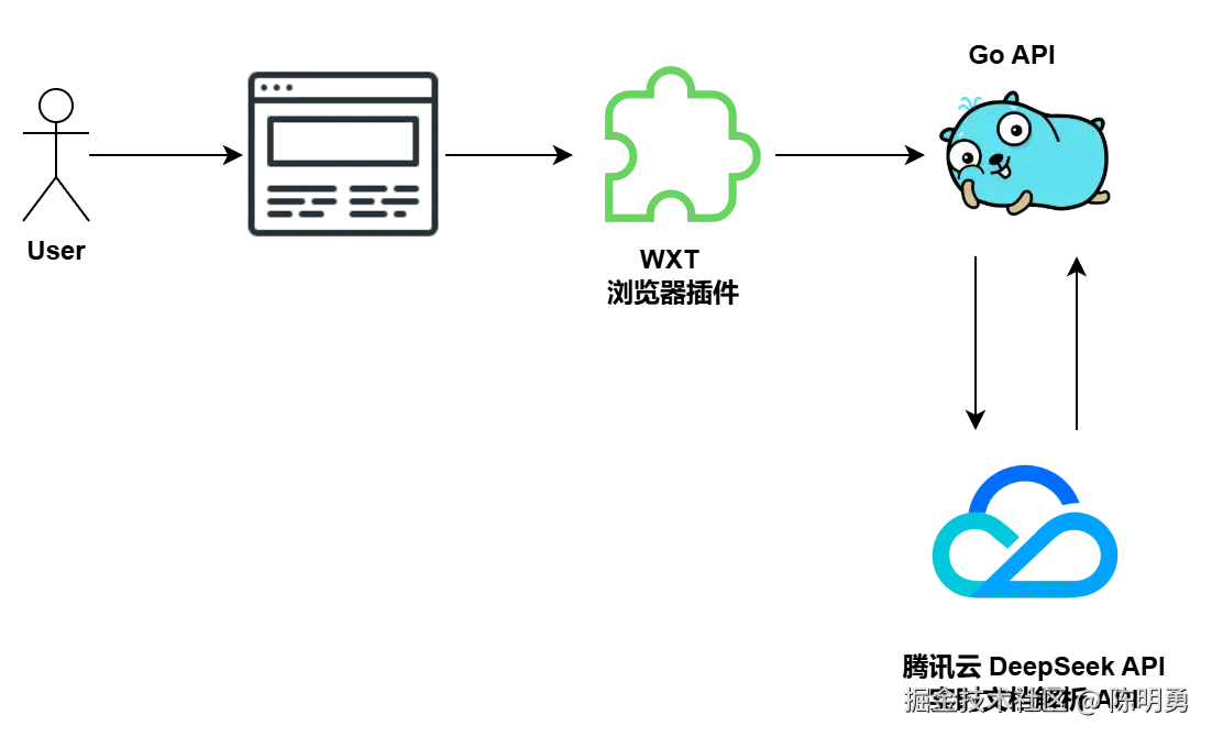 AI 智能阅读助手技术架构图.png