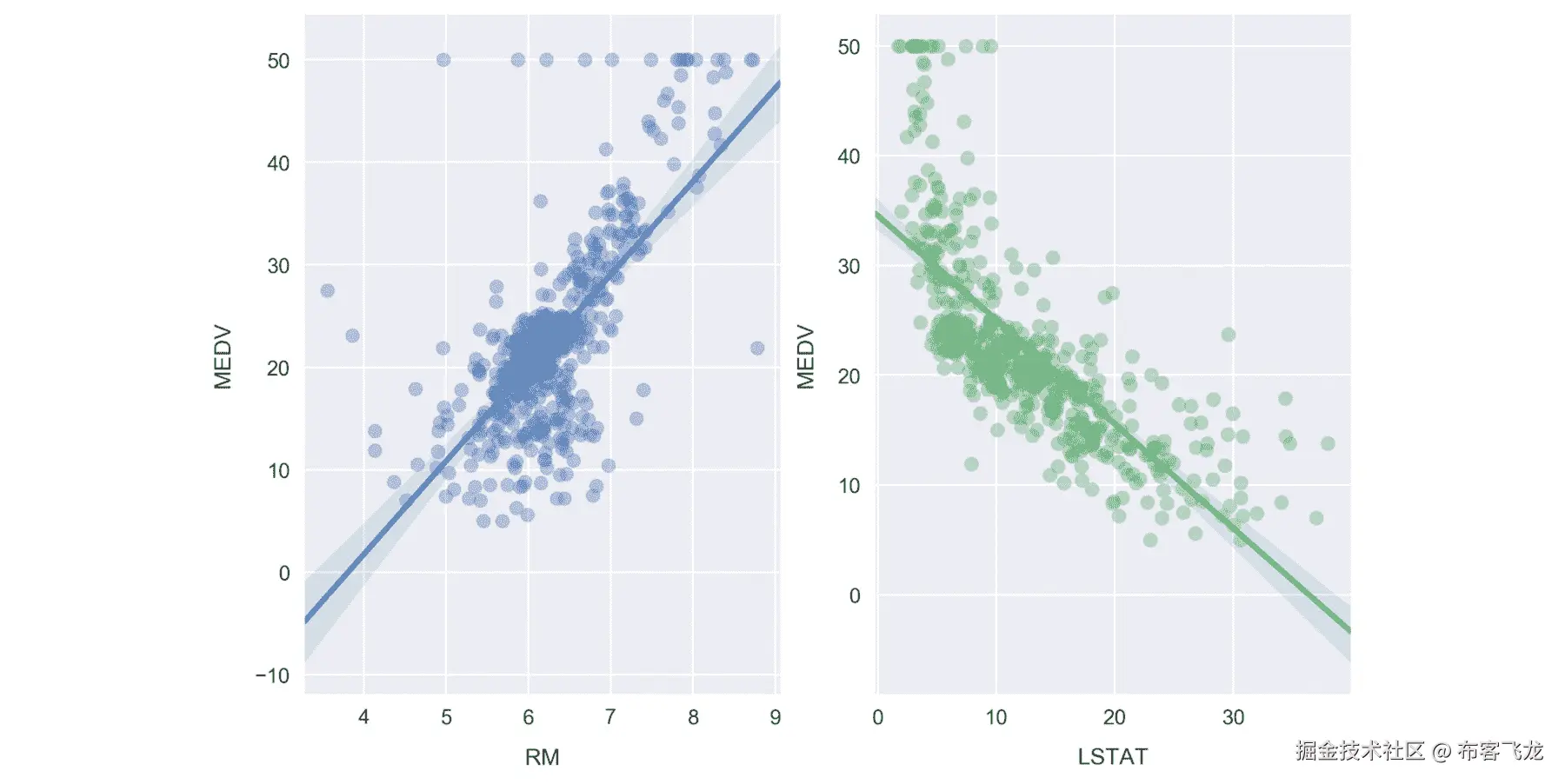 图 1.37：使用线性模型绘制散点图    