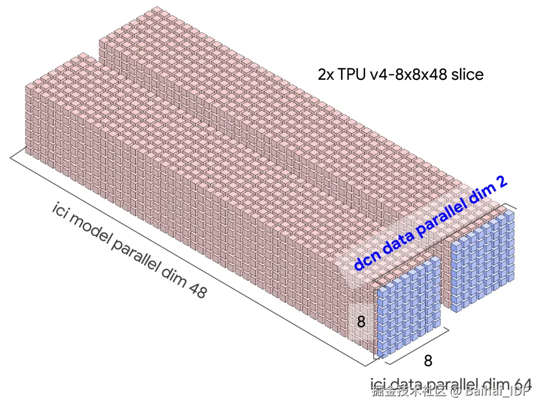 TPU data movement visualized
