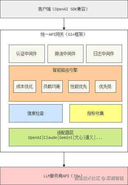 llm_gateway_arch.jpg