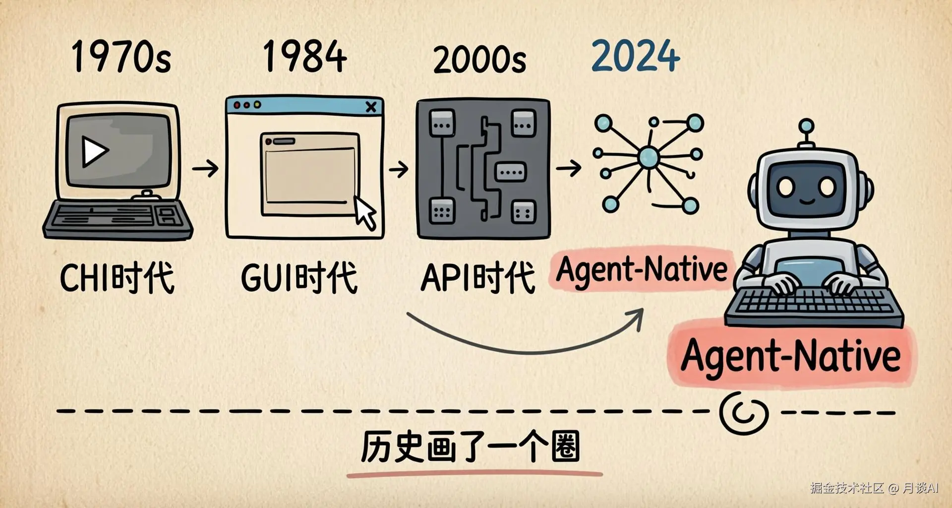 evolution-timeline.png