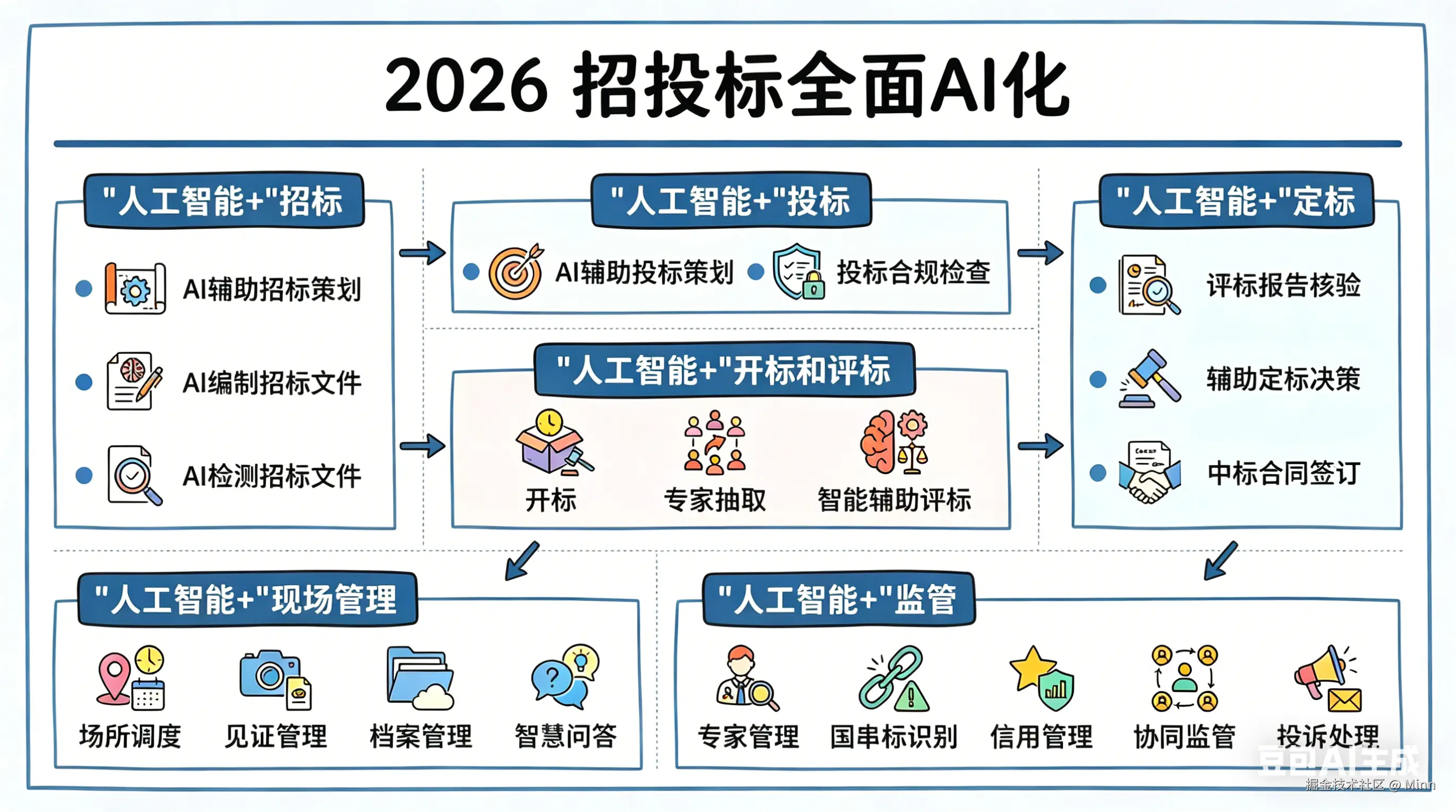 2026招投标全面AI化.png