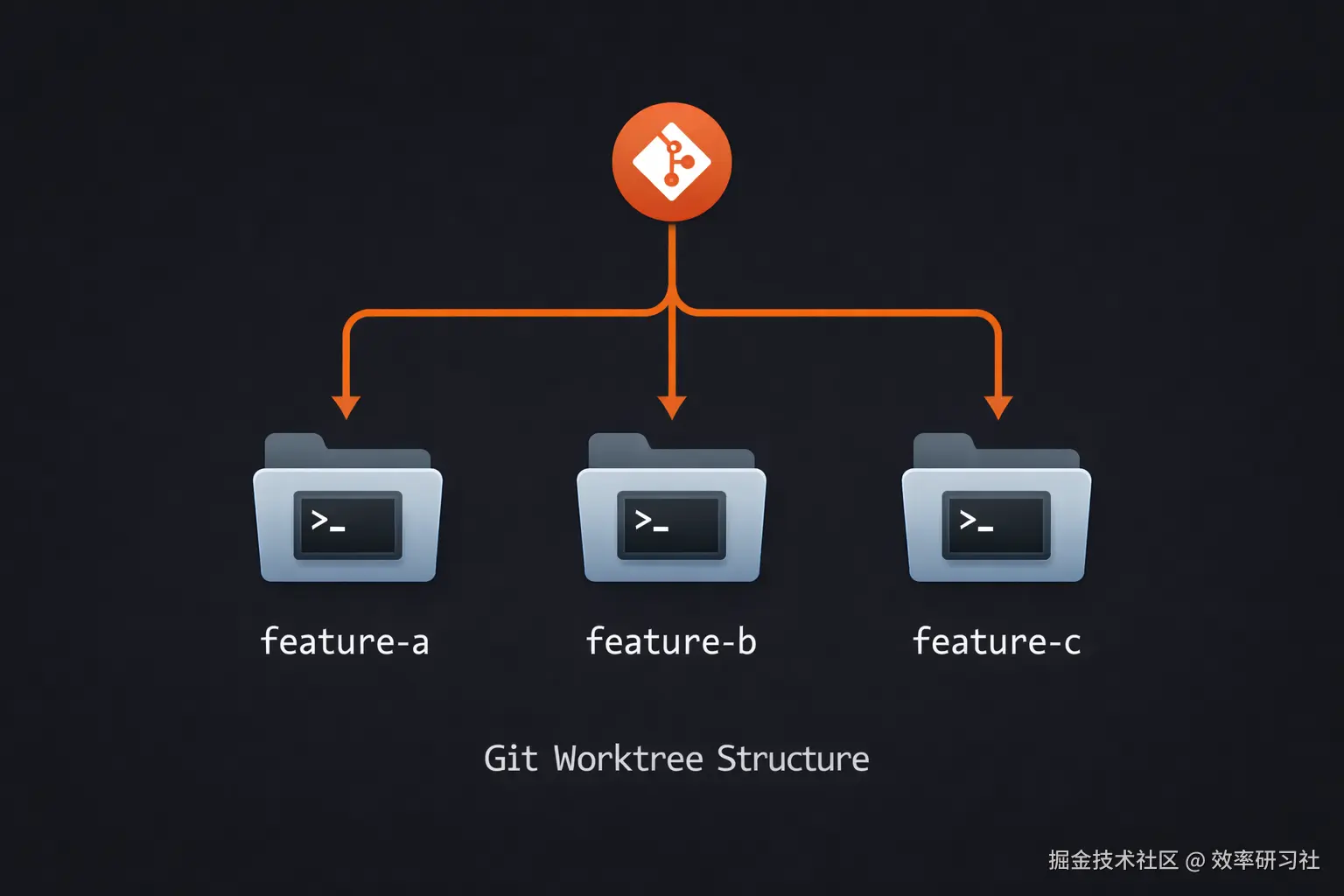 图 3：git worktree 结构图.png