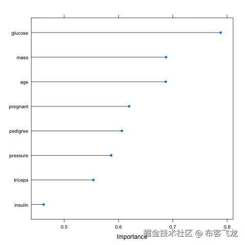 Rank of Features by Importance