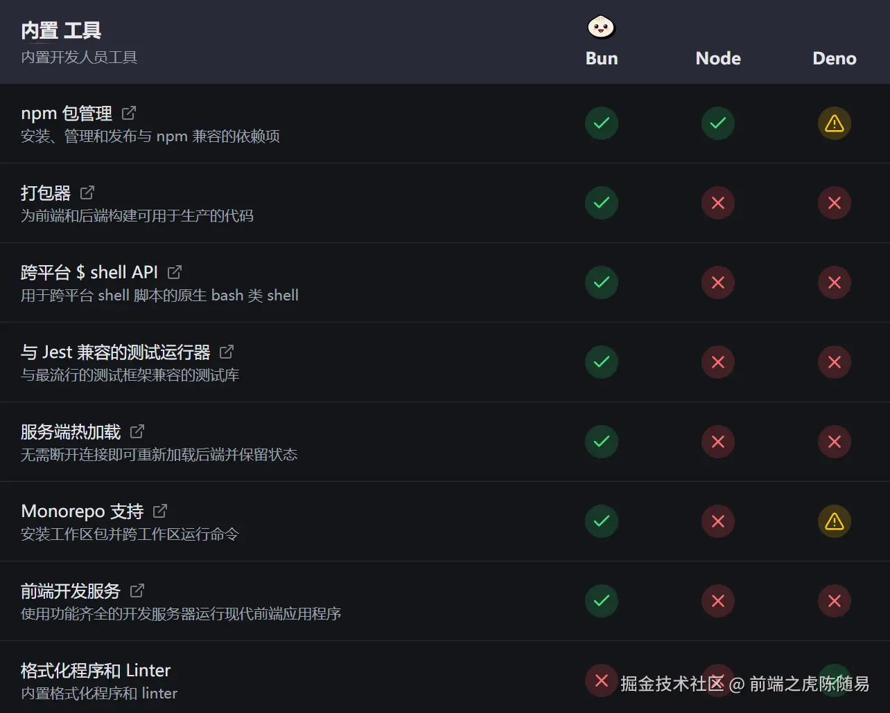 Bun内置工具