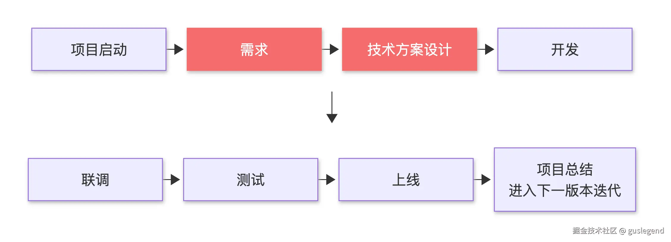 产品研发流程