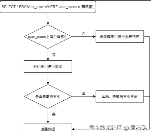 单表查询流程