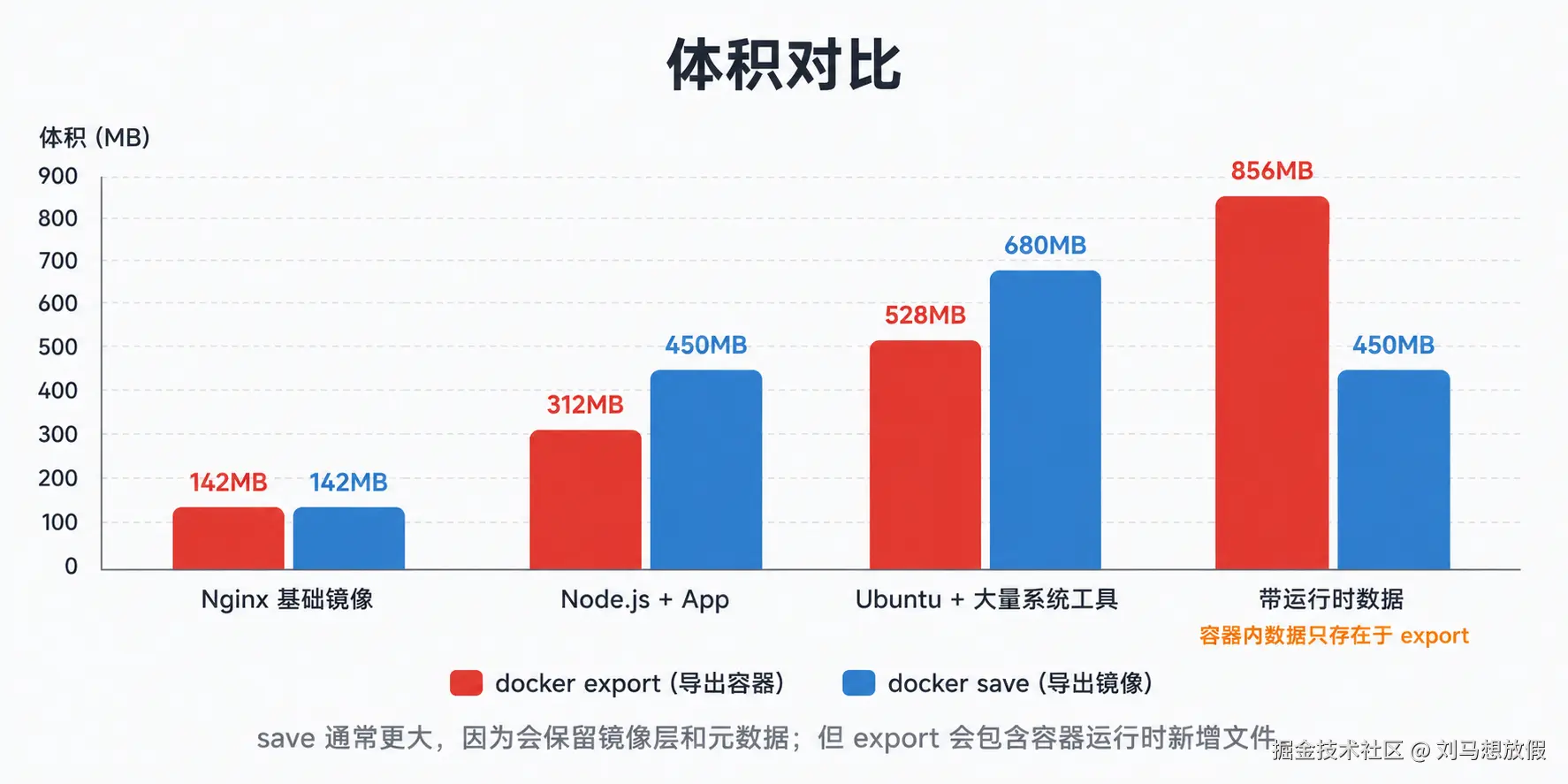 体积对比分析