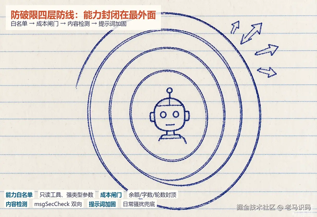手记 · 防破限四层防线：能力白名单在最外层挡住一切，成本闸门限损，内容检测保平台合规，提示词加固只做日常兜底