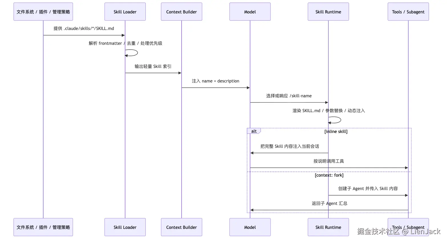 07.Skill 图 3