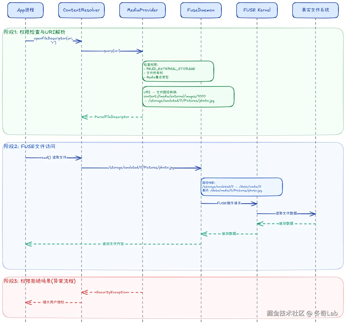 05-03-mediaprovider-file-access-sequence.png