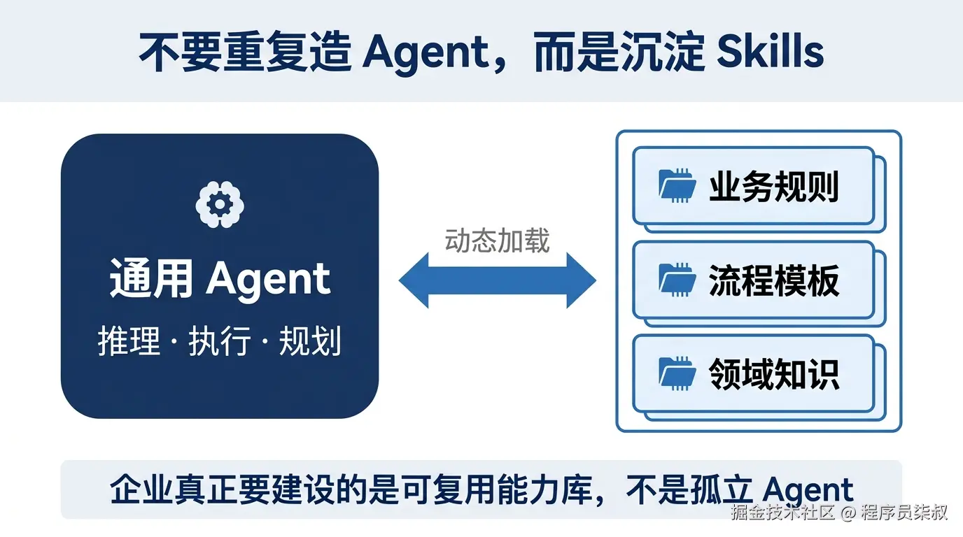 Agent 与 Skills 分工协作
