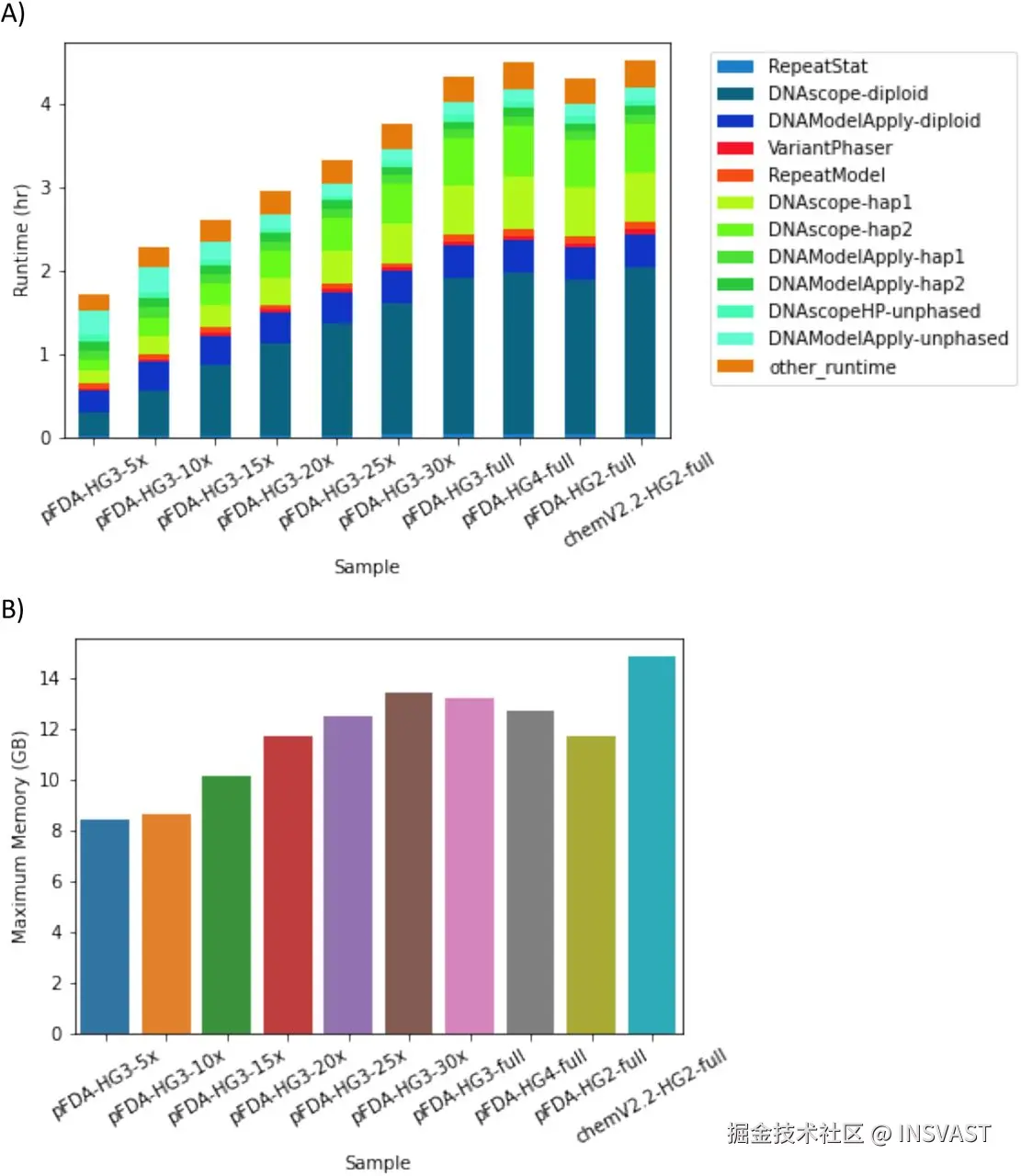 图6  DNAscope LongRead流程的运行时间和最大内存使用 (A) 在32核Intel® Xeon®服务器上各流程阶段的运行时间。阶段按时间顺序排列。第一轮变异检测阶段为深蓝色，变异分型阶段为红色，第二轮变异检测阶段为绿色。