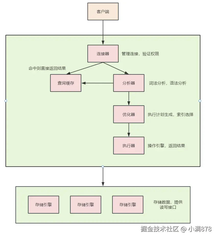 MySQL基本架构示意图